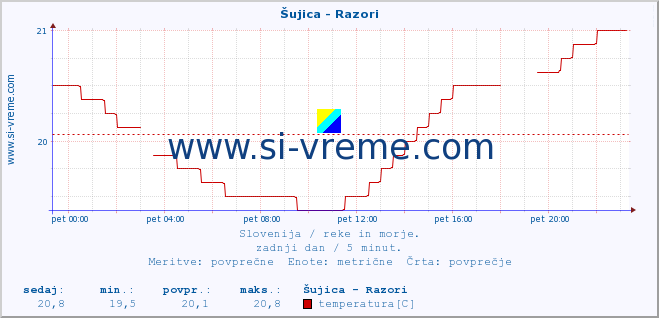 Slovenija : reke in morje. :: Šujica - Razori :: temperatura | pretok | višina :: zadnji dan / 5 minut.