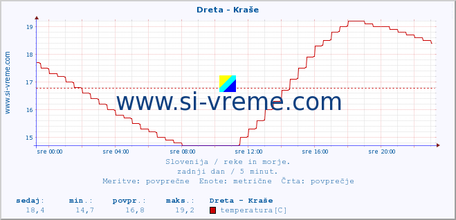 POVPREČJE :: Dreta - Kraše :: temperatura | pretok | višina :: zadnji dan / 5 minut.