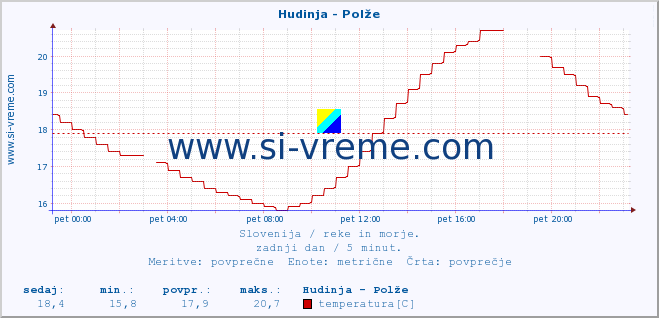 Slovenija : reke in morje. :: Hudinja - Polže :: temperatura | pretok | višina :: zadnji dan / 5 minut.