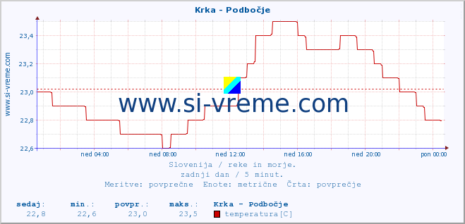 Slovenija : reke in morje. :: Krka - Podbočje :: temperatura | pretok | višina :: zadnji dan / 5 minut.