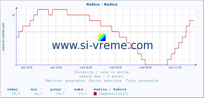 POVPREČJE :: Rašica - Rašica :: temperatura | pretok | višina :: zadnji dan / 5 minut.