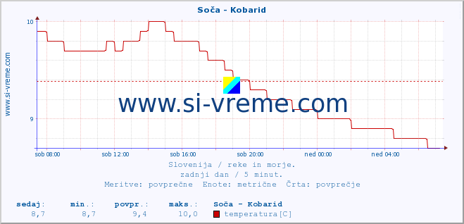 Slovenija : reke in morje. :: Soča - Kobarid :: temperatura | pretok | višina :: zadnji dan / 5 minut.