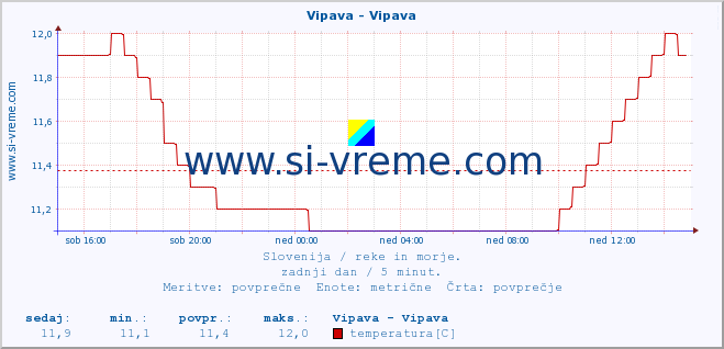 Slovenija : reke in morje. :: Vipava - Vipava :: temperatura | pretok | višina :: zadnji dan / 5 minut.