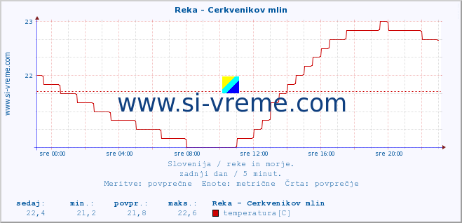 Slovenija : reke in morje. :: Reka - Cerkvenikov mlin :: temperatura | pretok | višina :: zadnji dan / 5 minut.