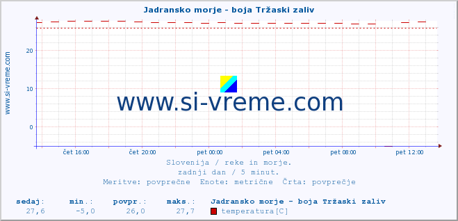 Slovenija : reke in morje. :: Jadransko morje - boja Tržaski zaliv :: temperatura | pretok | višina :: zadnji dan / 5 minut.