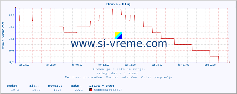 Slovenija : reke in morje. :: Drava - Ptuj :: temperatura | pretok | višina :: zadnji dan / 5 minut.