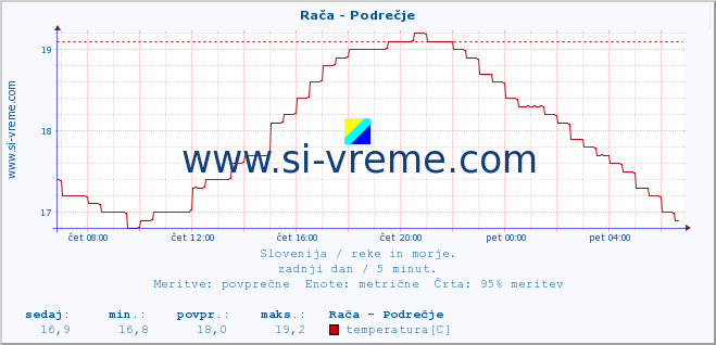 Slovenija : reke in morje. :: Rača - Podrečje :: temperatura | pretok | višina :: zadnji dan / 5 minut.