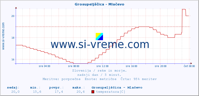 POVPREČJE :: Grosupeljščica - Mlačevo :: temperatura | pretok | višina :: zadnji dan / 5 minut.