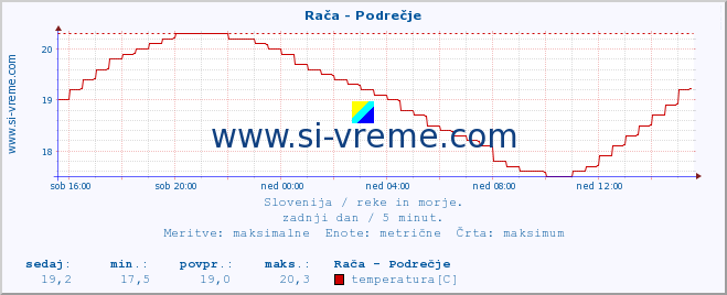 Slovenija : reke in morje. :: Rača - Podrečje :: temperatura | pretok | višina :: zadnji dan / 5 minut.