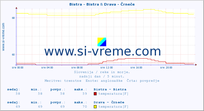 POVPREČJE :: Bistra - Bistra & Drava - Črneče :: temperatura | pretok | višina :: zadnji dan / 5 minut.