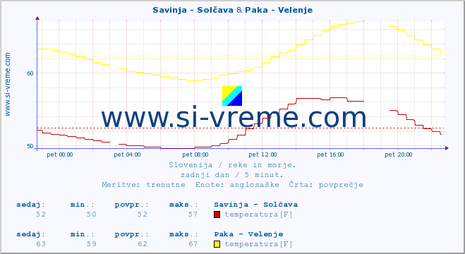 POVPREČJE :: Savinja - Solčava & Paka - Velenje :: temperatura | pretok | višina :: zadnji dan / 5 minut.