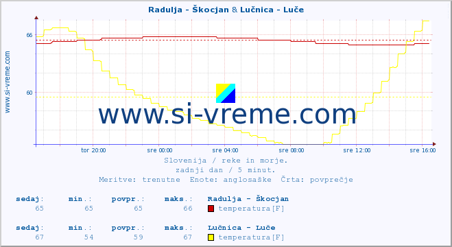 POVPREČJE :: Radulja - Škocjan & Lučnica - Luče :: temperatura | pretok | višina :: zadnji dan / 5 minut.