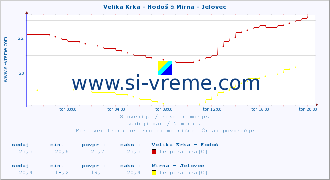 POVPREČJE :: Velika Krka - Hodoš & Mirna - Jelovec :: temperatura | pretok | višina :: zadnji dan / 5 minut.