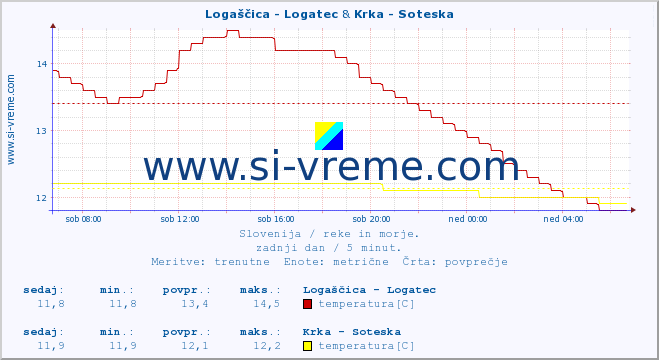 POVPREČJE :: Logaščica - Logatec & Krka - Soteska :: temperatura | pretok | višina :: zadnji dan / 5 minut.