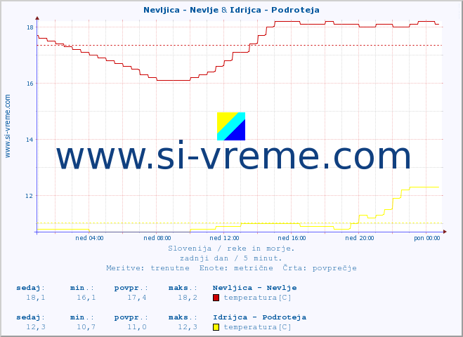 POVPREČJE :: Nevljica - Nevlje & Idrijca - Podroteja :: temperatura | pretok | višina :: zadnji dan / 5 minut.