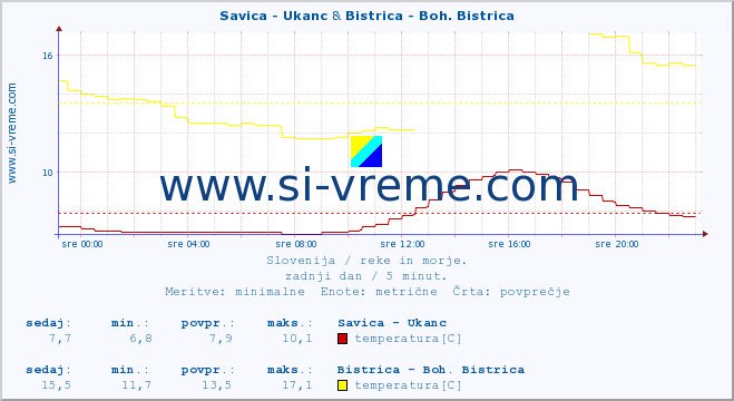 POVPREČJE :: Savica - Ukanc & Bistrica - Boh. Bistrica :: temperatura | pretok | višina :: zadnji dan / 5 minut.