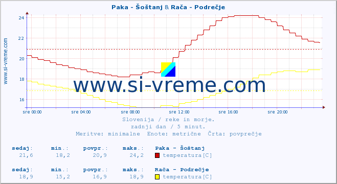 POVPREČJE :: Paka - Šoštanj & Stržen - Gor. Jezero :: temperatura | pretok | višina :: zadnji dan / 5 minut.