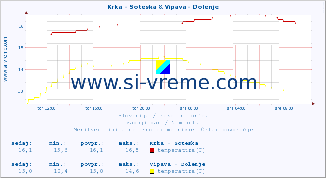 POVPREČJE :: Krka - Soteska & Vipava - Dolenje :: temperatura | pretok | višina :: zadnji dan / 5 minut.