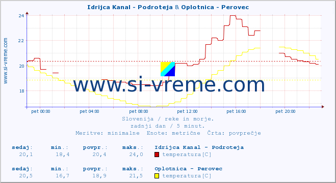 POVPREČJE :: Idrijca Kanal - Podroteja & Oplotnica - Perovec :: temperatura | pretok | višina :: zadnji dan / 5 minut.