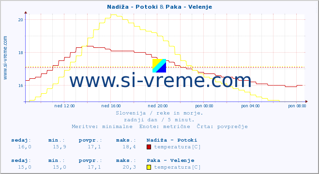 POVPREČJE :: Nadiža - Potoki & Paka - Velenje :: temperatura | pretok | višina :: zadnji dan / 5 minut.