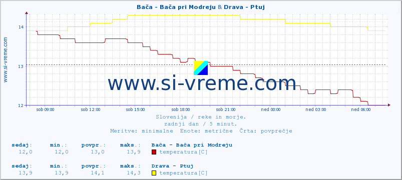 POVPREČJE :: Bača - Bača pri Modreju & Drava - Ptuj :: temperatura | pretok | višina :: zadnji dan / 5 minut.