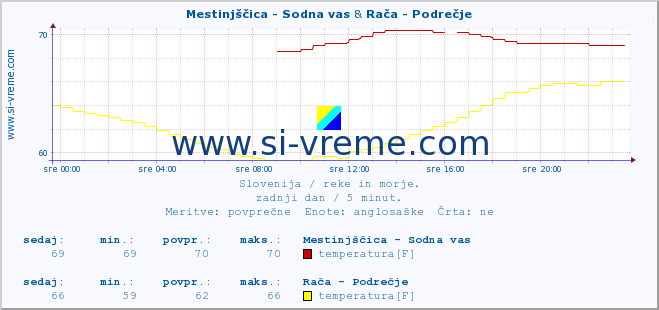 POVPREČJE :: Mestinjščica - Sodna vas & Rača - Podrečje :: temperatura | pretok | višina :: zadnji dan / 5 minut.