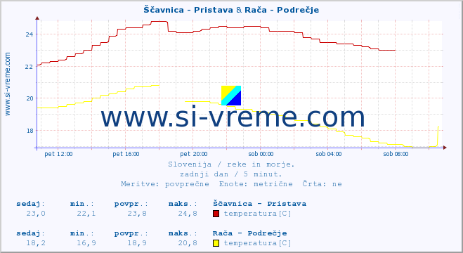 POVPREČJE :: Ščavnica - Pristava & Rača - Podrečje :: temperatura | pretok | višina :: zadnji dan / 5 minut.