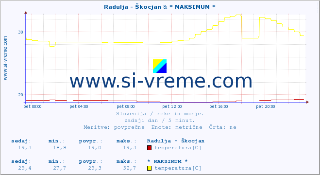 POVPREČJE :: Radulja - Škocjan & * MAKSIMUM * :: temperatura | pretok | višina :: zadnji dan / 5 minut.