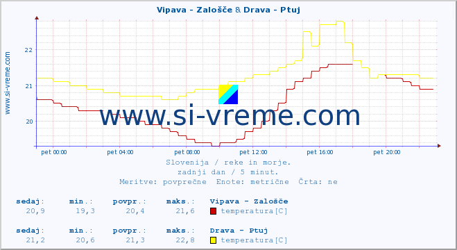 POVPREČJE :: Vipava - Zalošče & Drava - Ptuj :: temperatura | pretok | višina :: zadnji dan / 5 minut.