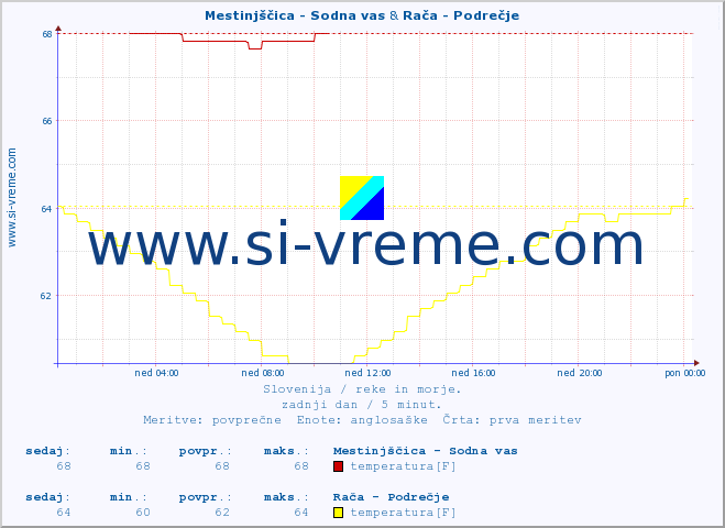 POVPREČJE :: Mestinjščica - Sodna vas & Rača - Podrečje :: temperatura | pretok | višina :: zadnji dan / 5 minut.