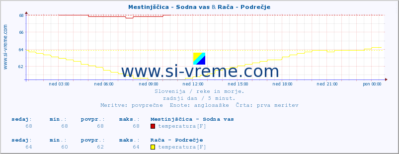 POVPREČJE :: Mestinjščica - Sodna vas & Rača - Podrečje :: temperatura | pretok | višina :: zadnji dan / 5 minut.