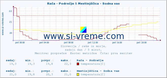 POVPREČJE :: Rača - Podrečje & Mestinjščica - Sodna vas :: temperatura | pretok | višina :: zadnji dan / 5 minut.