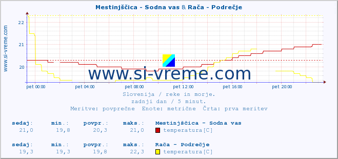 POVPREČJE :: Mestinjščica - Sodna vas & Rača - Podrečje :: temperatura | pretok | višina :: zadnji dan / 5 minut.