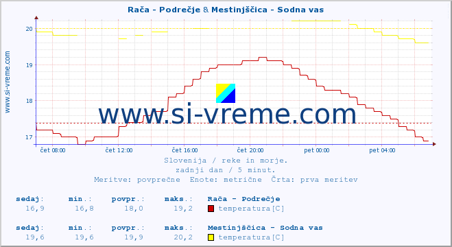 POVPREČJE :: Rača - Podrečje & Mestinjščica - Sodna vas :: temperatura | pretok | višina :: zadnji dan / 5 minut.