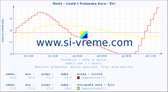 POVPREČJE :: Rinža - Livold & Poljanska Sora - Žiri :: temperatura | pretok | višina :: zadnji dan / 5 minut.