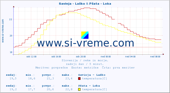POVPREČJE :: Savinja - Laško & Pšata - Loka :: temperatura | pretok | višina :: zadnji dan / 5 minut.