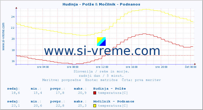 POVPREČJE :: Hudinja - Polže & Močilnik - Podnanos :: temperatura | pretok | višina :: zadnji dan / 5 minut.