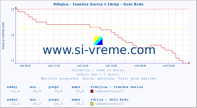 POVPREČJE :: Višnjica - Ivančna Gorica & Idrija - Golo Brdo :: temperatura | pretok | višina :: zadnji dan / 5 minut.