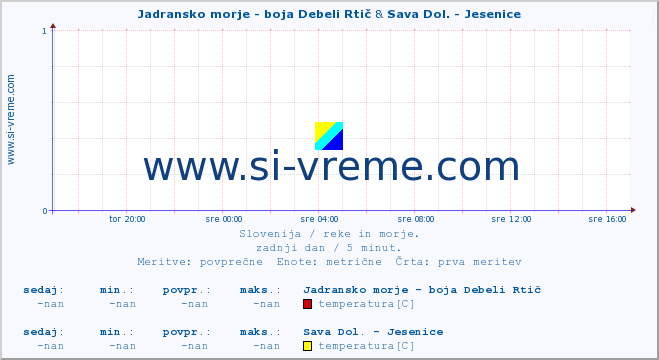 POVPREČJE :: Jadransko morje - boja Debeli Rtič & Sava Dol. - Jesenice :: temperatura | pretok | višina :: zadnji dan / 5 minut.