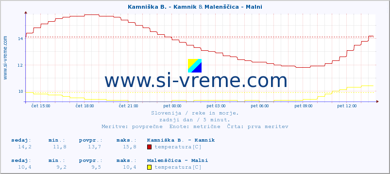 POVPREČJE :: Kamniška B. - Kamnik & Malenščica - Malni :: temperatura | pretok | višina :: zadnji dan / 5 minut.