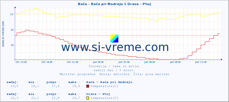 POVPREČJE :: Bača - Bača pri Modreju & Drava - Ptuj :: temperatura | pretok | višina :: zadnji dan / 5 minut.