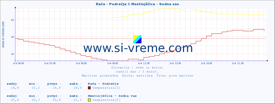 POVPREČJE :: Rača - Podrečje & Mestinjščica - Sodna vas :: temperatura | pretok | višina :: zadnji dan / 5 minut.