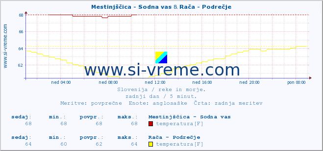 POVPREČJE :: Mestinjščica - Sodna vas & Rača - Podrečje :: temperatura | pretok | višina :: zadnji dan / 5 minut.