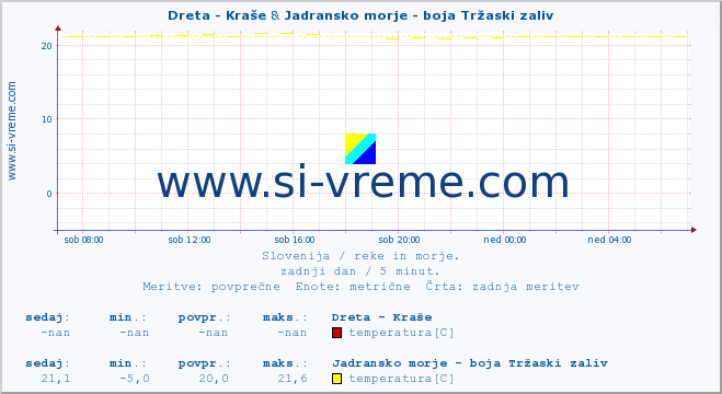 POVPREČJE :: Dreta - Kraše & Jadransko morje - boja Tržaski zaliv :: temperatura | pretok | višina :: zadnji dan / 5 minut.