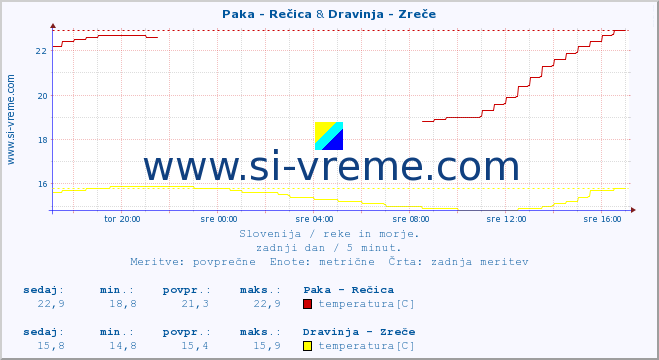 POVPREČJE :: Paka - Rečica & Dravinja - Zreče :: temperatura | pretok | višina :: zadnji dan / 5 minut.