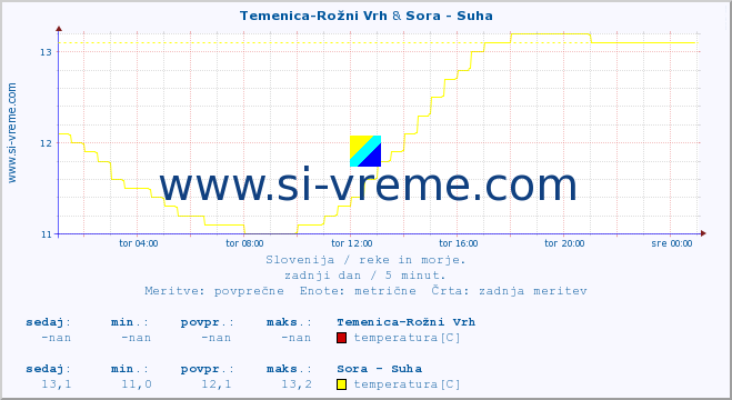 POVPREČJE :: Temenica-Rožni Vrh & Sora - Suha :: temperatura | pretok | višina :: zadnji dan / 5 minut.