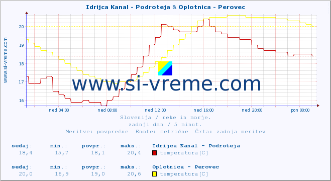 POVPREČJE :: Idrijca Kanal - Podroteja & Oplotnica - Perovec :: temperatura | pretok | višina :: zadnji dan / 5 minut.