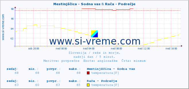 POVPREČJE :: Mestinjščica - Sodna vas & Rača - Podrečje :: temperatura | pretok | višina :: zadnji dan / 5 minut.