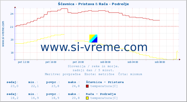 POVPREČJE :: Ščavnica - Pristava & Rača - Podrečje :: temperatura | pretok | višina :: zadnji dan / 5 minut.