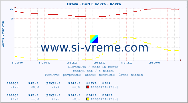 POVPREČJE :: Drava - Borl & Kokra - Kokra :: temperatura | pretok | višina :: zadnji dan / 5 minut.